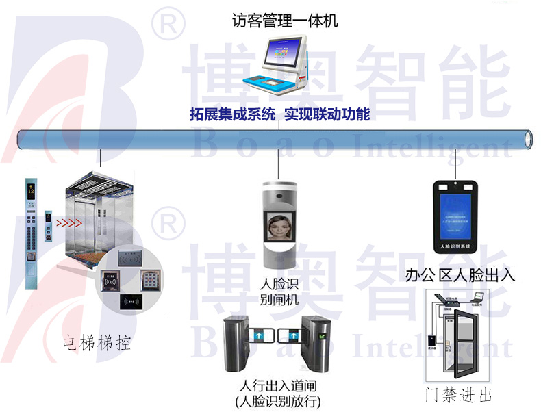 學校機關(guān)門衛(wèi)智能管理系統(tǒng)小區(qū)工廠寫字樓訪客機人員進出登記軟件