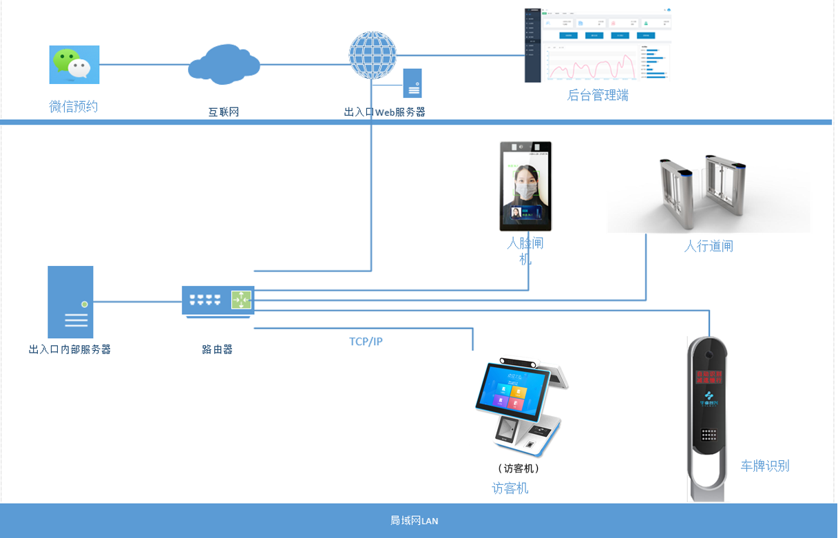 企業園區出入智能管控解決方案