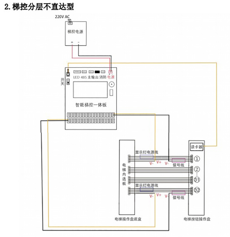 電梯控制板支持IC刷卡4G藍(lán)牙RS485/232消防報警軟件APP小程序開發(fā)