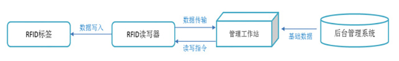 智能倉庫RFID標簽倉儲管理系統(tǒng)解決方案后臺桌面應用軟件APP小程序開發(fā)