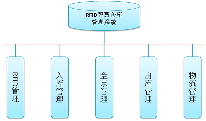 智能倉庫RFID標簽倉儲管理系統(tǒng)解決方案后臺桌面應用軟件APP小程序開發(fā)