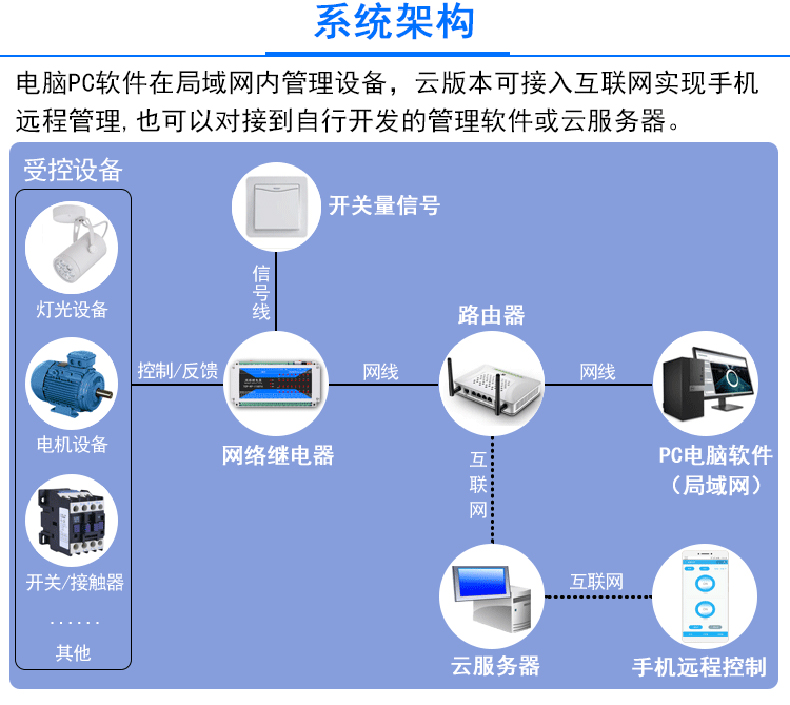 智慧農業灌溉工業驅動門禁閘機六路多功能繼電器控制方案定制開發