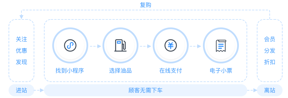 自助加油站小程序自助售水洗APP后臺管理系統(tǒng)軟件定制開發(fā)