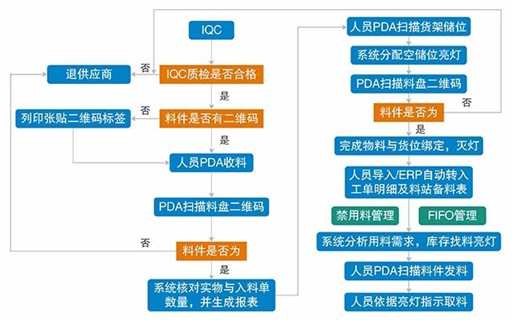 工廠物流倉庫智能稱重電子貨架管理系統軟件APP小程序定制開發