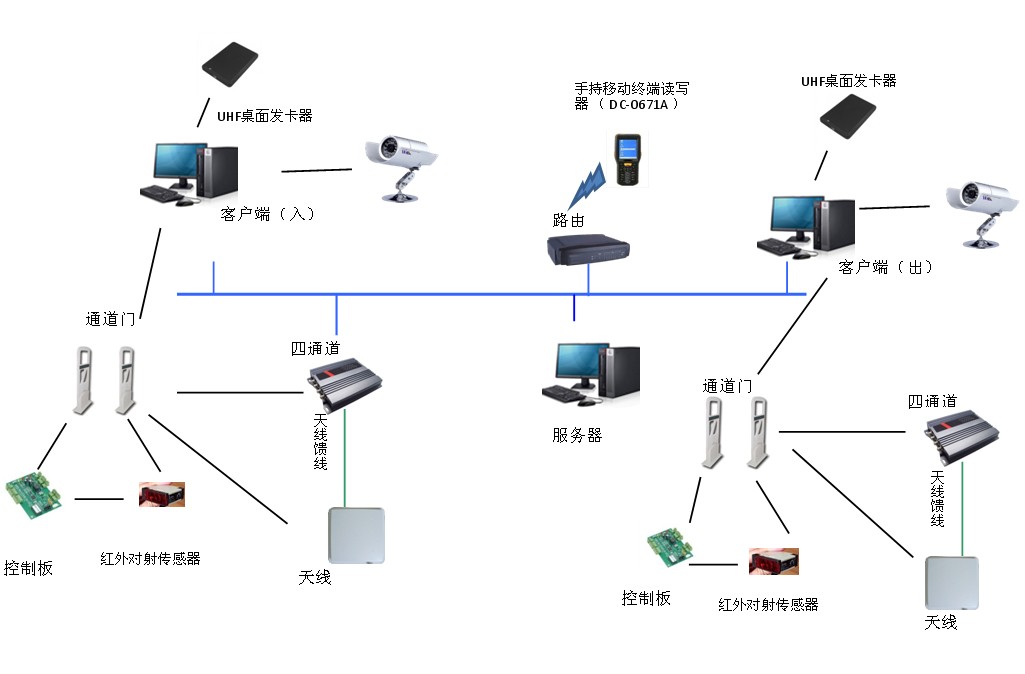 數字化工業倉儲RFID方案能解決的痛點