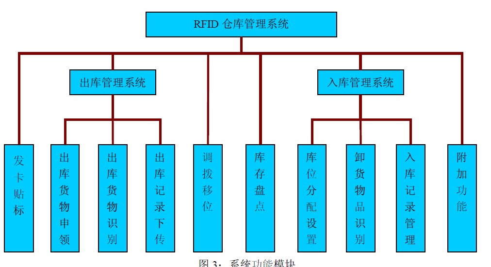  智能 RFID倉(cāng)儲(chǔ)物流管理系統(tǒng)定制開發(fā)