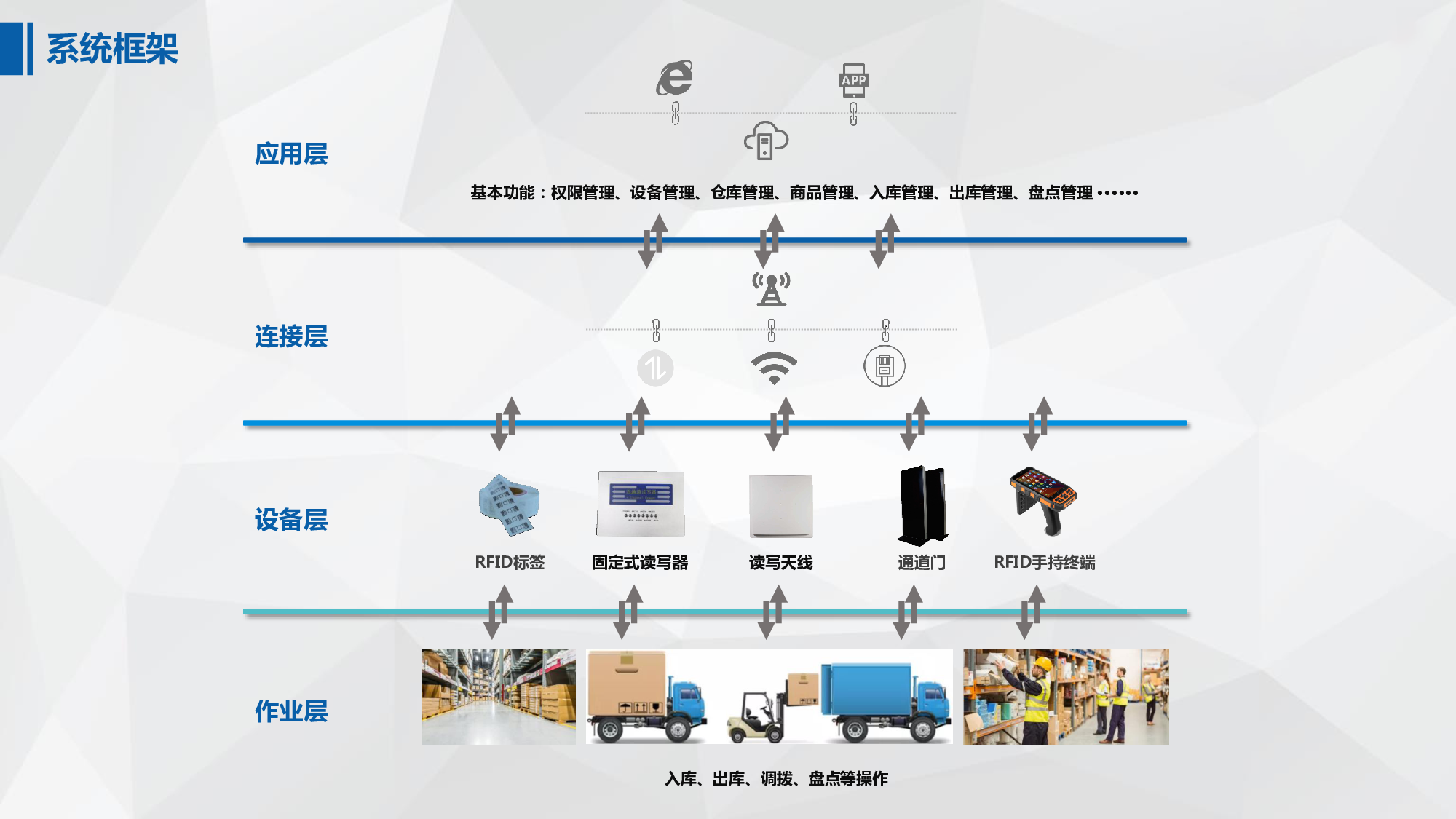 智能 RFID倉儲物流管理系統定制開發，在傳統的倉儲管理中，管理者是通過對貨物進行人工管理，來完成倉庫內的日常工作，而這樣的工作方式不僅效率低，而且準確率也難以保證。而采用智能 RFID技術的倉儲物流管理系統就能很好地解決這一問題，提高倉庫內物資的管理效率。 智能 RFID倉儲物流管理系統在傳統倉儲基礎上添加了 RFID技術與物聯網技術相結合來完成物資的入庫、出庫、盤點等操作。用戶只需將帶有 RFID電子標簽的產品放入到設備中，掃描 RFID電子標簽上的信息，就可以實現對貨物信息和屬性進行收集、確認、記錄、查詢等操作。 智能 RFID倉儲物流管理系統能夠在無人值守的情況下實現對貨物信息進行有效處理。智能 RFID倉儲物流管理系統還能與企業其他系統進行交互，比如：在貨物入庫時，自動根據產品編號及類型對貨物信息進行輸入；當貨物出庫時，則可根據標簽上的條形碼在系統中輸入貨物信息；同時還能通過與 ERP等其他系統交互來完成對庫存物資的統計和分析。 智能 RFID倉儲物流管理系統具有可定制性強、可擴展性好、數據安全性高等優點。智能 RFID倉儲物流管理系統可以適用于多種不同行業，為企業帶來更高的經濟效益。