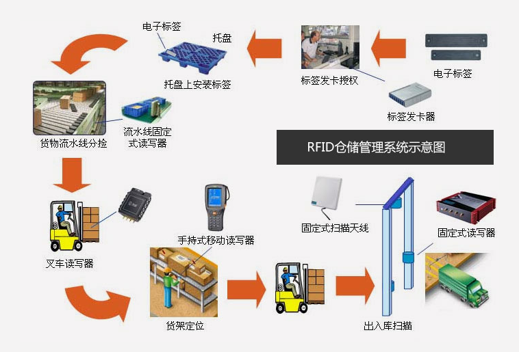 倉庫管理混亂人手不足怎么辦？智能RFID智能管理系統為您解決所有問題